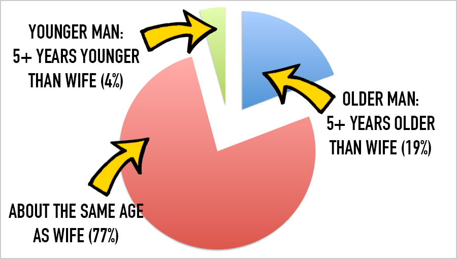 age differences for USA spouses