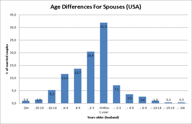 age differences for USA spouses