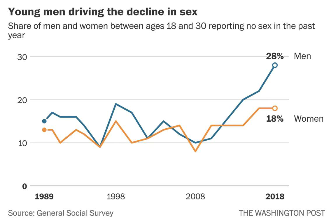 young men no sex