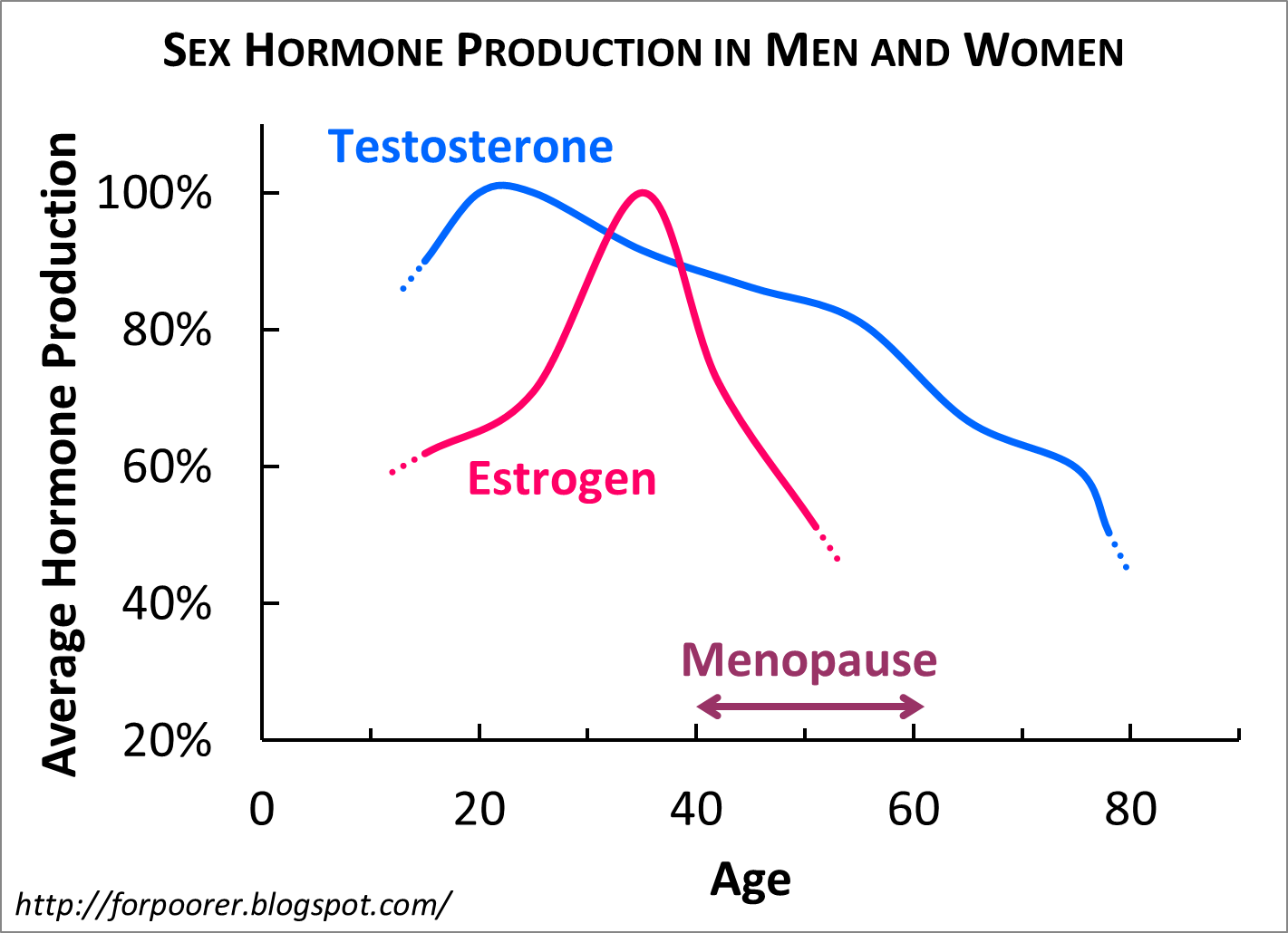 hormones over time