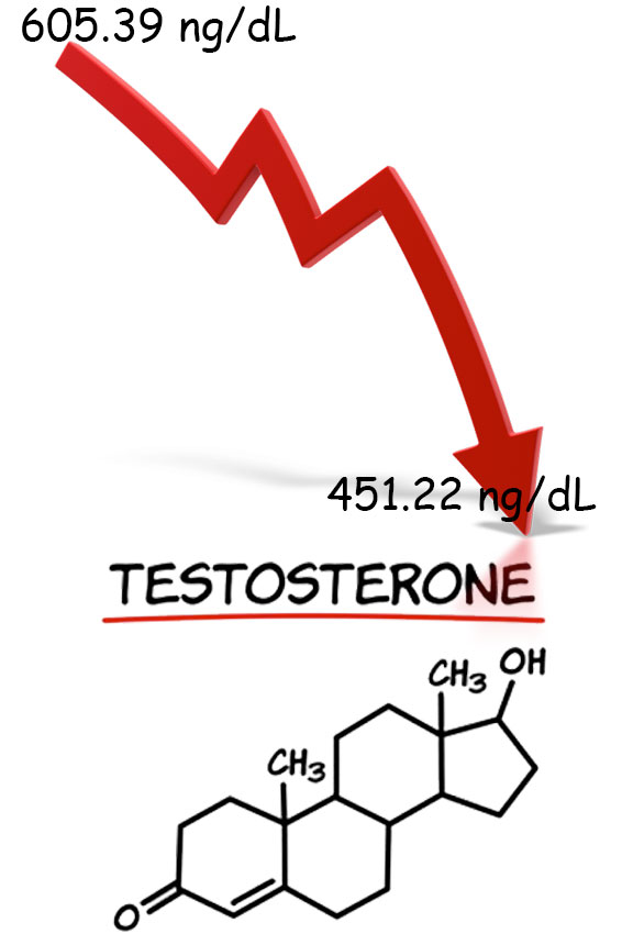 testosterone decline
