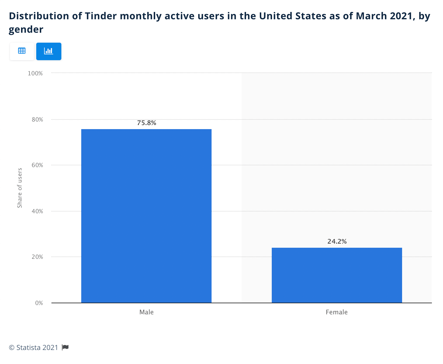 No Matches on Tinder? Quit the Darn Apps! Girls Chase
